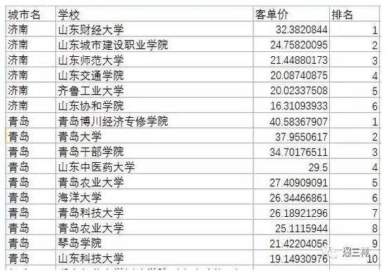 濟青大學(xué)生外賣客單價排名