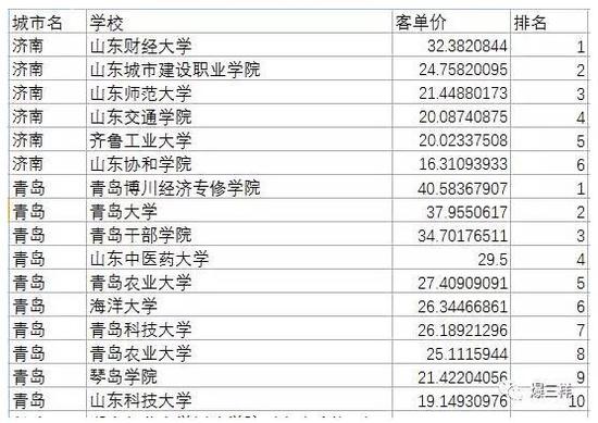 济青大学生外卖客单价排名