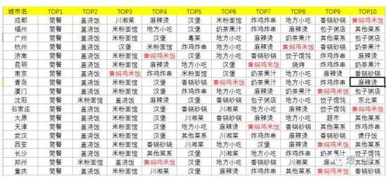 全國各大城市大學(xué)生最喜歡菜系排名