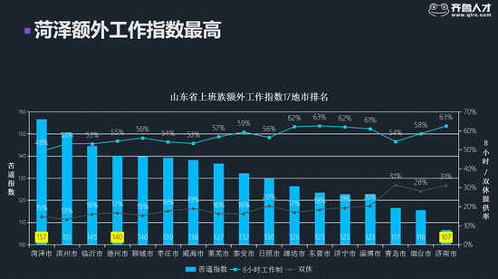 以上几张图，从人才流动、薪酬、劳动时间、社保、公积金等维度，勾画出影响城市竞争力的几个因素。仅供参考。