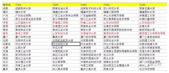 全國大學(xué)生外賣訂單量排名