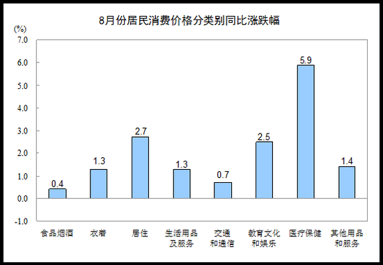 国家统计局城市司高级统计师绳国庆解读2017年8月份CPI指出，受鸡蛋和鲜菜价格上涨较多影响，居民消费价格环比涨幅扩大。