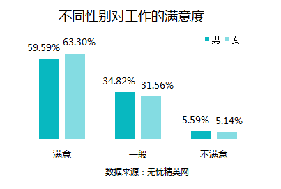 “收入”与“压力”成正比,职业满意度折射出理性价值观