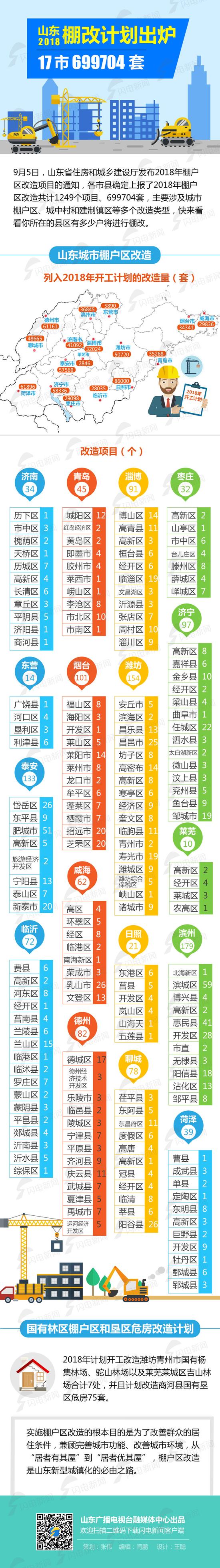 原标题:政能量|山东2018年棚改计划出炉!17市699704套
