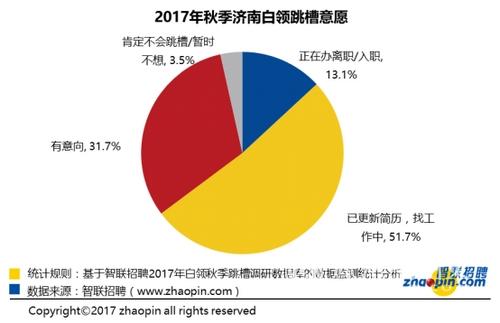 薪酬水平/福利待遇是白领跳槽主要原因;企业发展前景也是重要考虑因素
