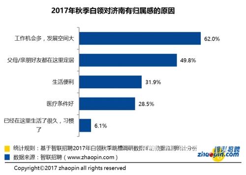 白领对济南没有归属感主要因为没有房子,目前仍在租房