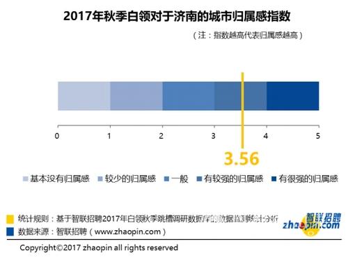 工作机会多,发展空间大是白领对济南有归属感的主要原因