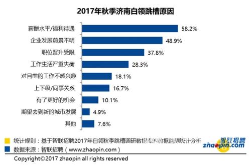 2017年秋季白领对于济南的城市归属感指数较高