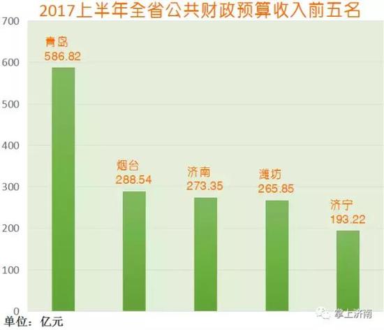 兩個城市都突破“兩百億”大關,經濟實力可謂強悍。濰坊、濟寧緊隨其后,優勢明顯。