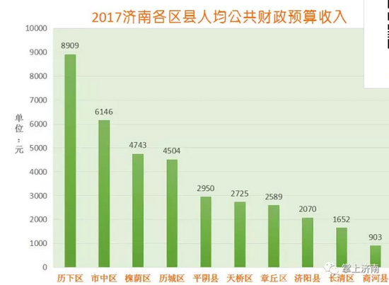 从济南10个区县来看，济南市历下区以人均8909元排名第一，距离万元的目标最为接近。