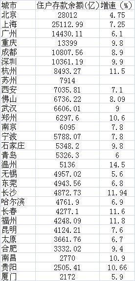 数据来源:各地统计部门公布的2016年统计公报及人民银行支行报告数据