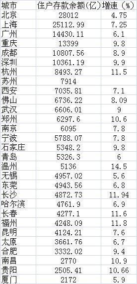 数据来源：各地统计部门公布的2016年统计公报及人民银行支行报告数据