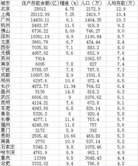 数据来源：各地统计部门公布的2016年统计公报及人民银行支行报告数据，人口为各地常住人口数据，人均存款根据两者除值计算