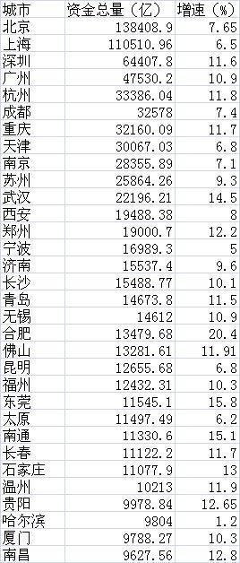 数据来源:资金总量为各城市“金融机构各项存款余额”