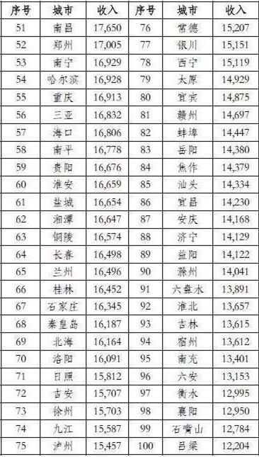 可以看到,在全国15个副省级城市中,济南城镇居民人均可支配收入,排名恰恰位居中间,前边7个,后边7个。