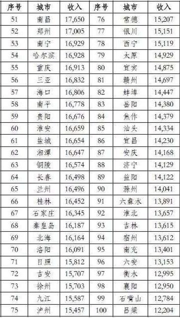 两项全国排名公布 济南新排名说明了什么