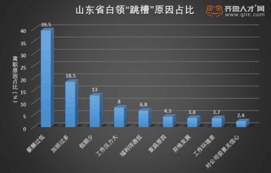 山东白领究竟因为哪些原因跳槽？齐鲁人才网的样本调查发现，薪酬无疑成为促发跳槽最重要的原因，有接近4成的白领因为薪酬跳槽。