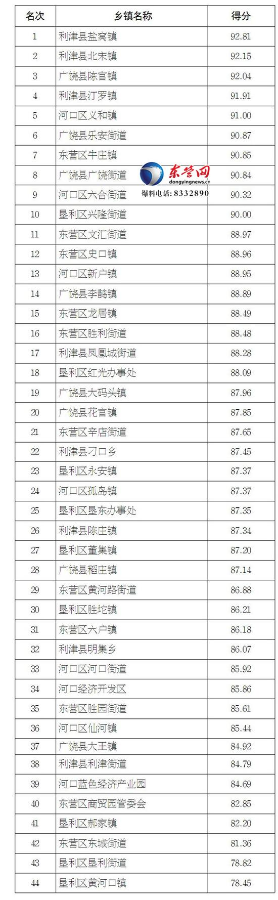 2017年上半年鄉鎮安全生產量化管理考評得分及排名