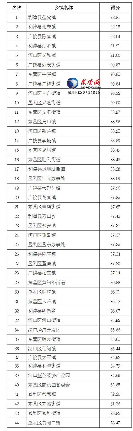 2017年上半年乡镇安全生产量化管理考评得分及排名