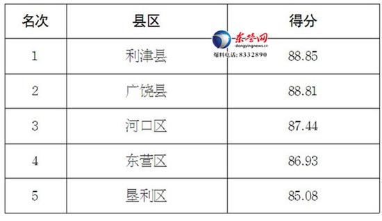 2017年上半年县区乡镇安全生产量化管理考评平均得分及排名