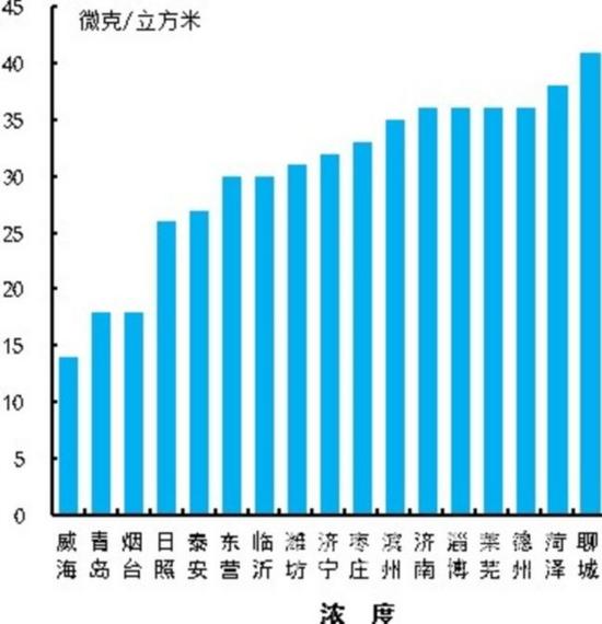 17市8月份PM2.5浓度