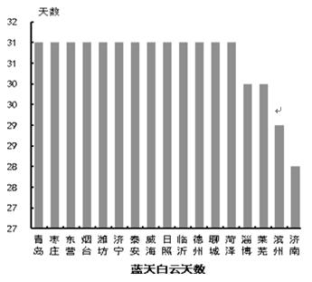 2.“气质”优良率