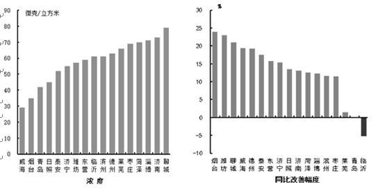5.環境空氣質量綜合指數及部分城市在74個城市的相對位次