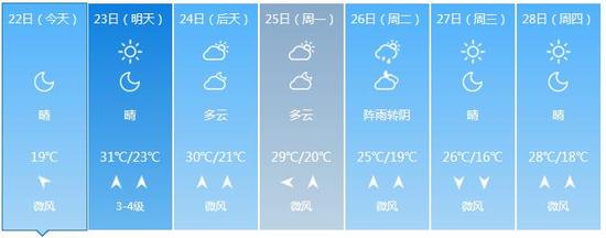 濟南一周天氣預告