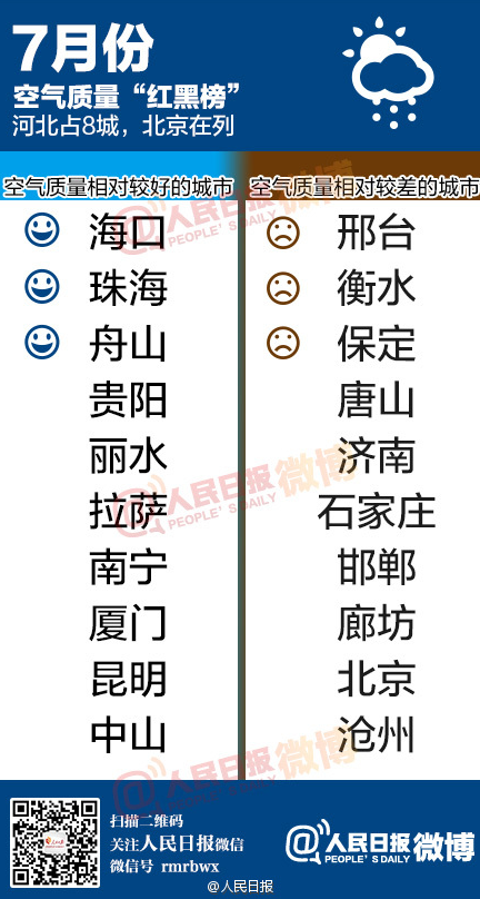 2016年7月,濟南月度排名倒數第五,圖片來自人民日報微博