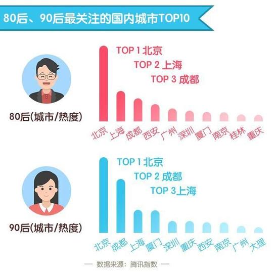 从需求类型上看，亲子家庭客群相对更加偏好上海、三亚、张家界、丽江、福州、呼和浩特等适合家庭出游的目的地。