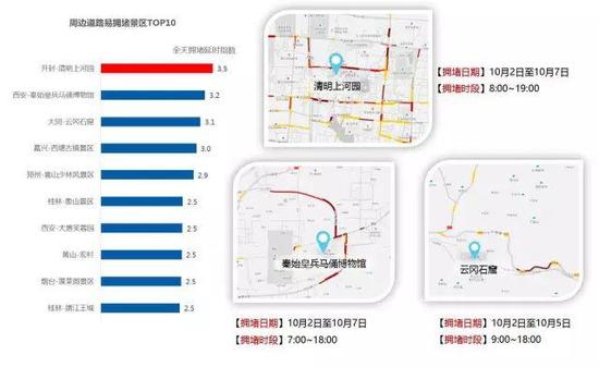 报告预测的十大周边道路易拥堵景区。来自交通部路网中心公众号