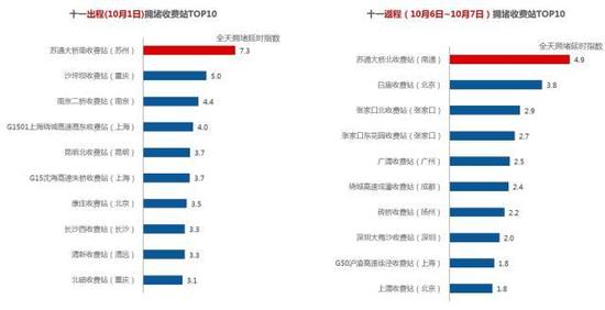 报告预测的出返程易拥堵的收费站。来自交通部路网中心公众号