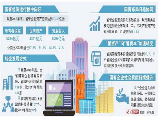 原標(biāo)題:山東國(guó)企持續(xù)做強(qiáng)做優(yōu)做大 形成市場(chǎng)化內(nèi)核“新國(guó)企”