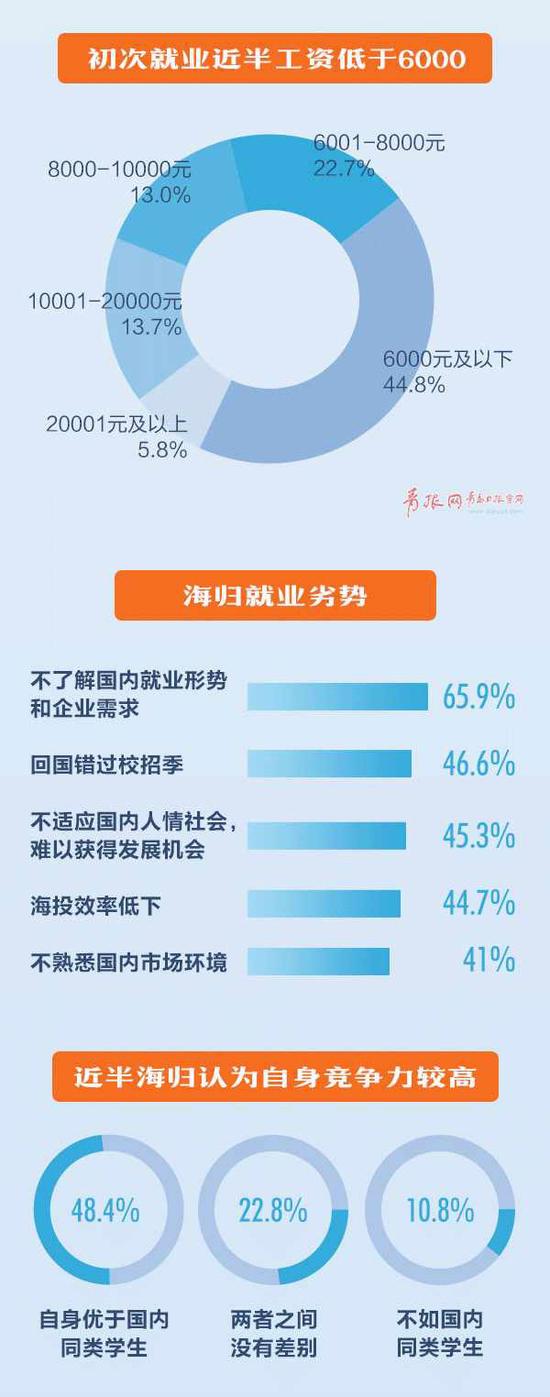 (文中所配图表均来自于青岛日报/青报网)