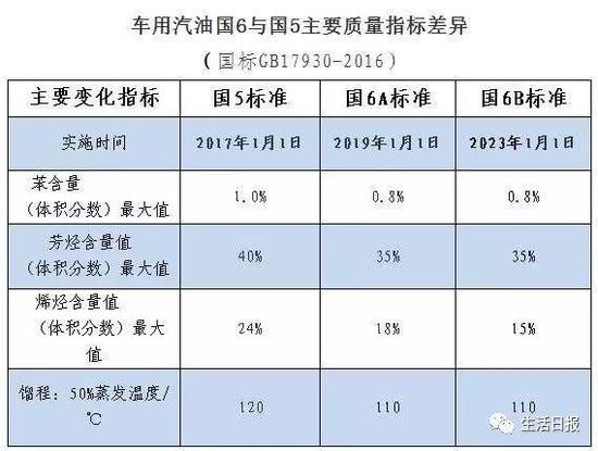 國六的升級將進一步縮小我國與歐盟在車用汽油技術指標上的差異,趕上甚至嚴于歐盟現行的車用汽油標準。