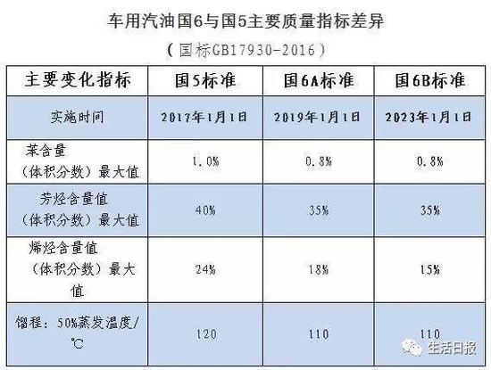 国六的升级将进一步缩小我国与欧盟在车用汽油技术指标上的差异，赶上甚至严于欧盟现行的车用汽油标准。