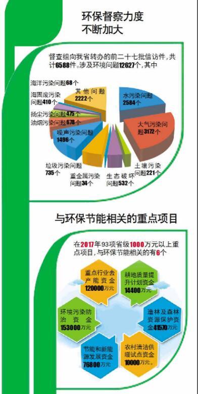 节能环保类支出增长幅度最大