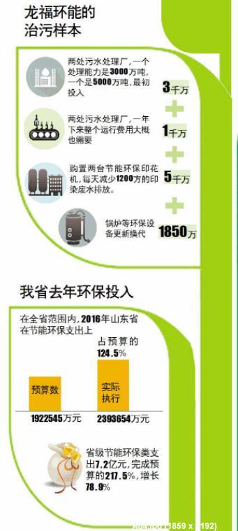 花5千萬更新設備,每天減排1200方廢水