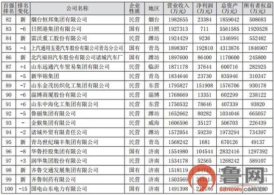 鲁企百强榜单