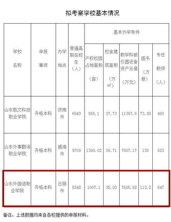 来源：山东省教育厅