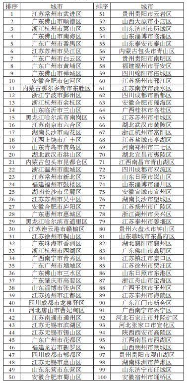 2017全国综合实力千强镇前100名