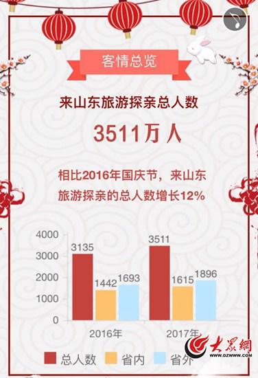 联通大数据显示，双节期间来鲁游客超过3500万人，同比去年增长12%。