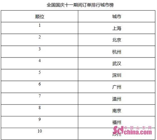 国庆济南、青岛市民最喜欢的菜品