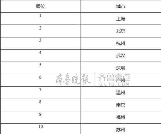 十一期间，济南排名第29位，青岛排名第21位。