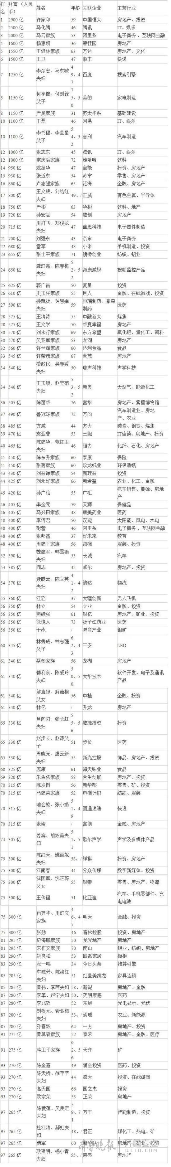 《36计·胡润百富榜2017》前100名