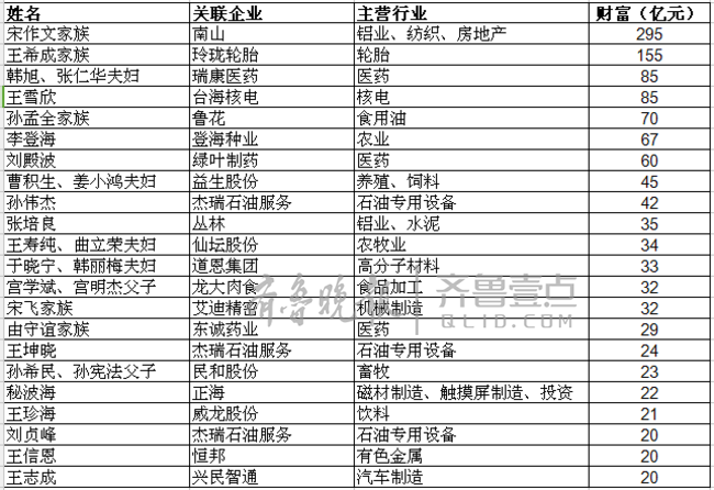 烟台22位富豪名单