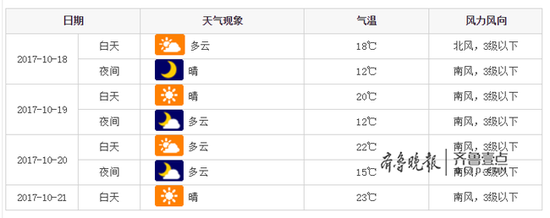 市 區 陰,局部地區有陣雨 北風2~3級 氣溫14℃~18℃