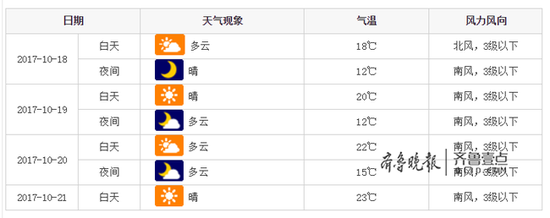 市 区 阴，局部地区有阵雨 北风2～3级 气温14℃～18℃