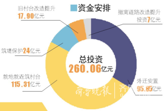 （数据来源：山东省发改委）