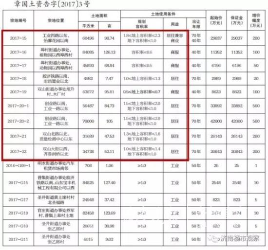 16日,章丘國土資源局掛牌出讓15宗土地,其中5宗居住用地,1宗居住兼容商業(yè)用地,3宗商服用地,6宗工業(yè)用地。